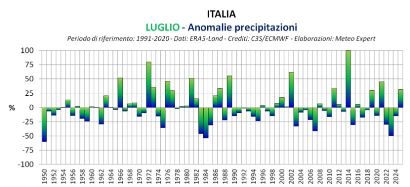 luglio italia clima