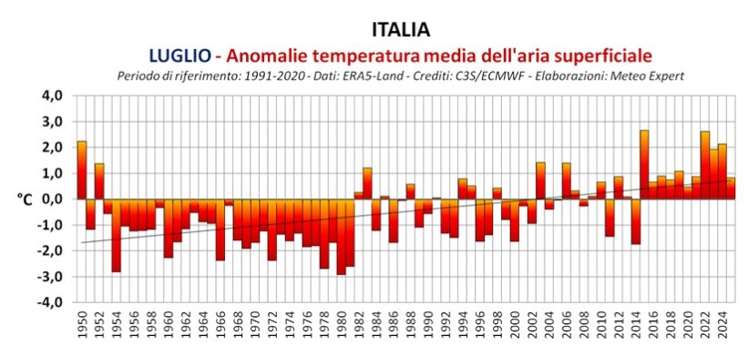 luglio italia clima