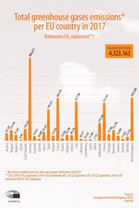 emissioni gas serra in Europa