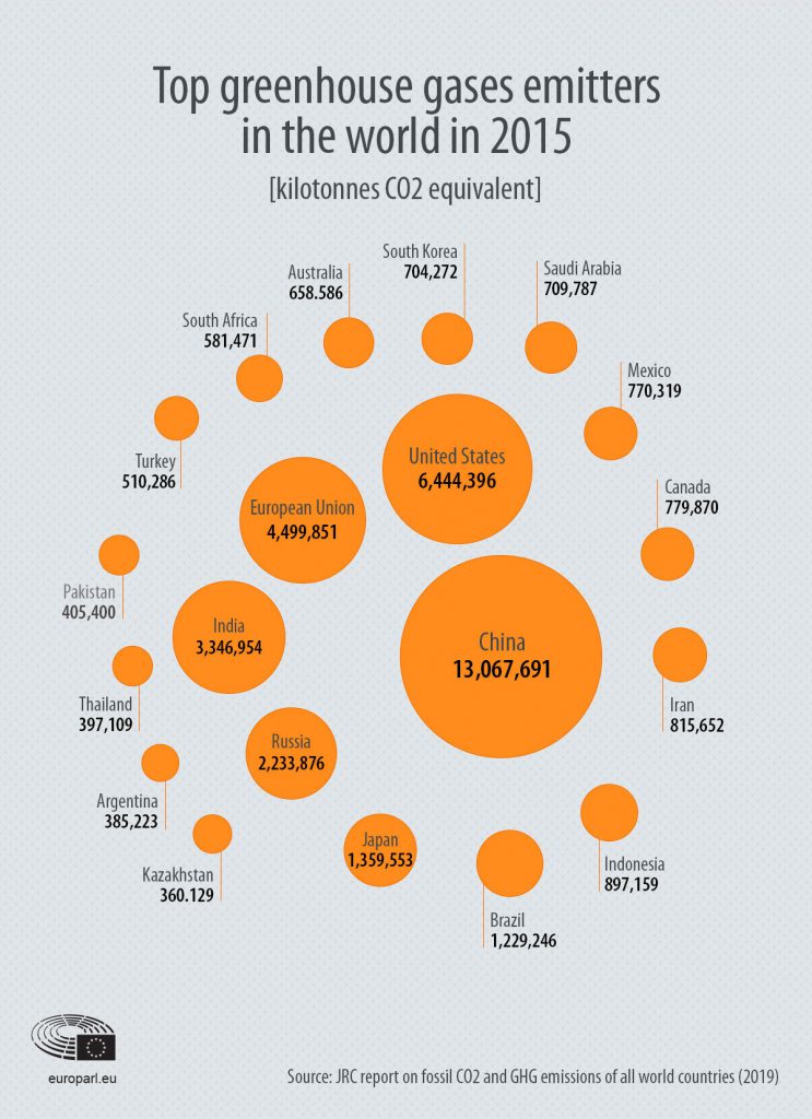 emissioni gas serra nel Mondo