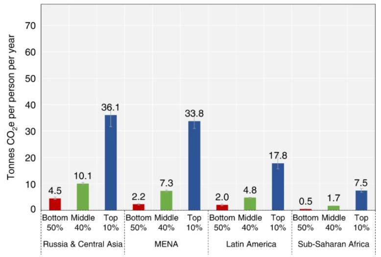 disparità climatica emissioni