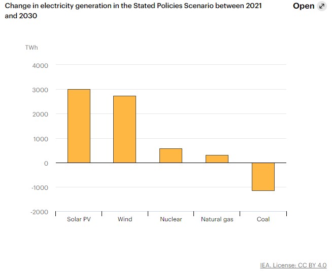 energia IEA rinnovabili gas