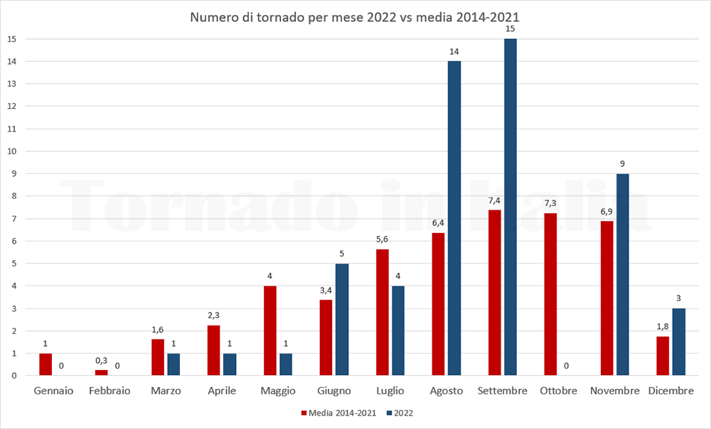 Numero di tornado per mese in Italia nel 2022 vs media 2014-2021