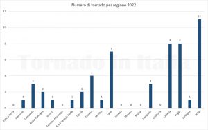 Numero di tornado per regione italiana nel 2022
