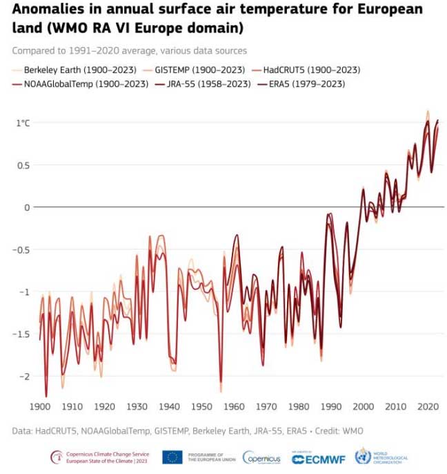 clima-europa-2023-caldo-record-europa-copernicus