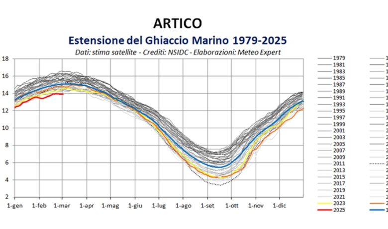 artico ghiacci clima