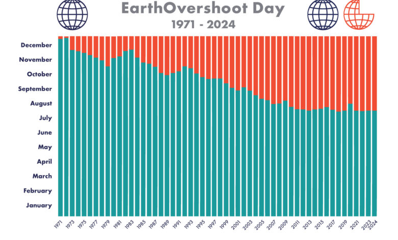 Earth Overshoot day 2025